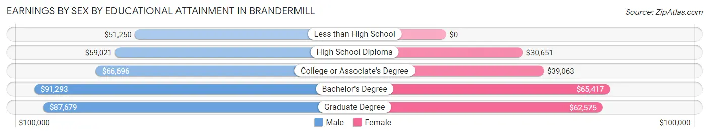 Earnings by Sex by Educational Attainment in Brandermill