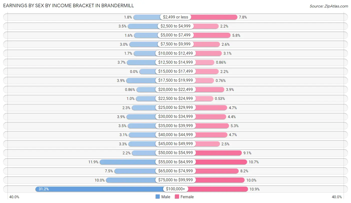 Earnings by Sex by Income Bracket in Brandermill