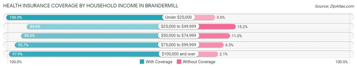 Health Insurance Coverage by Household Income in Brandermill