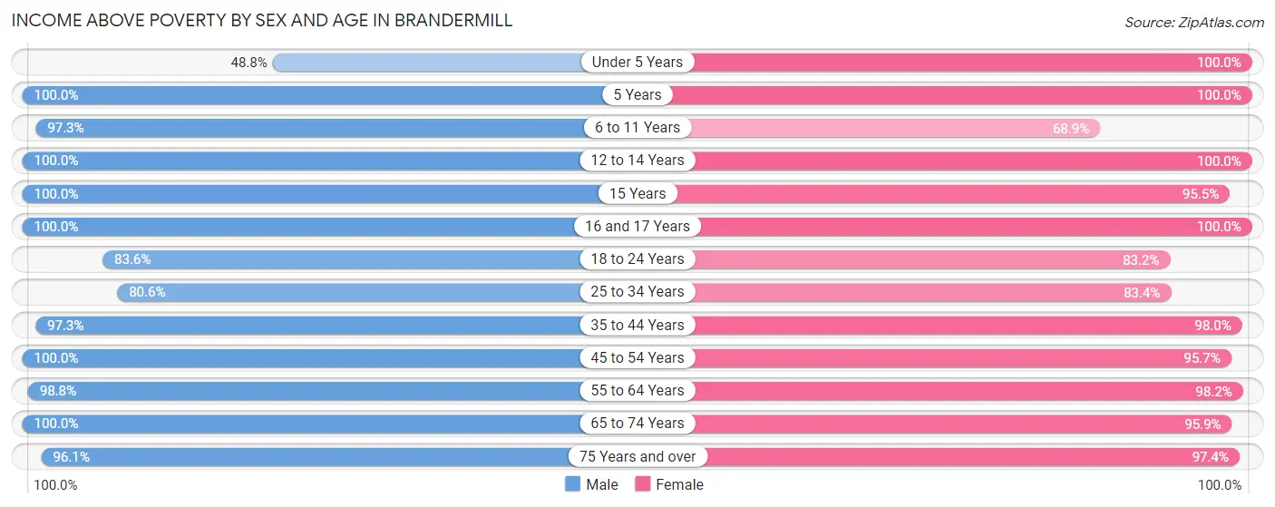 Income Above Poverty by Sex and Age in Brandermill