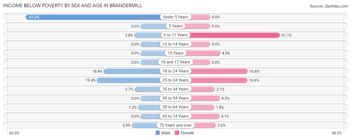 Income Below Poverty by Sex and Age in Brandermill