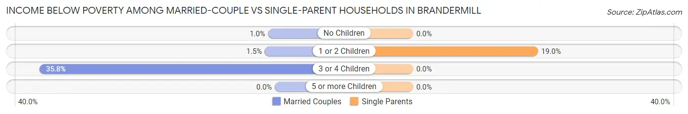 Income Below Poverty Among Married-Couple vs Single-Parent Households in Brandermill