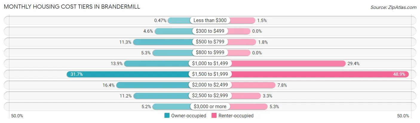 Monthly Housing Cost Tiers in Brandermill