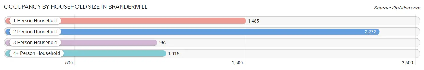 Occupancy by Household Size in Brandermill