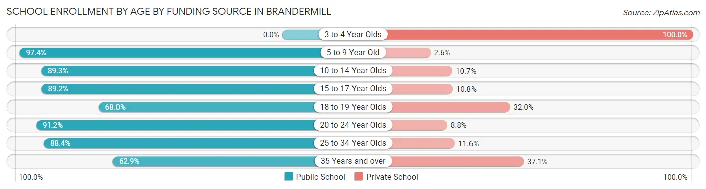 School Enrollment by Age by Funding Source in Brandermill