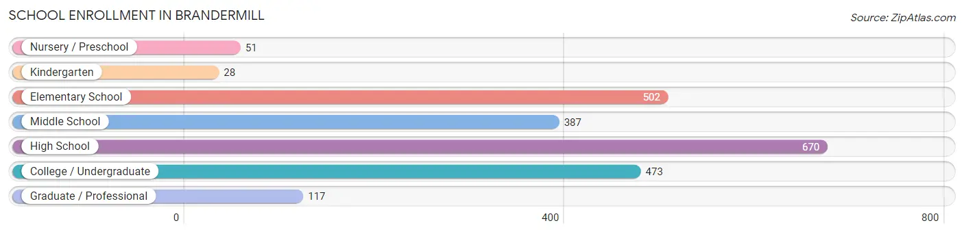 School Enrollment in Brandermill