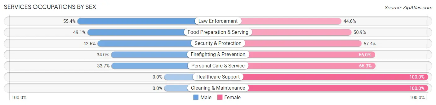 Services Occupations by Sex in Brandermill
