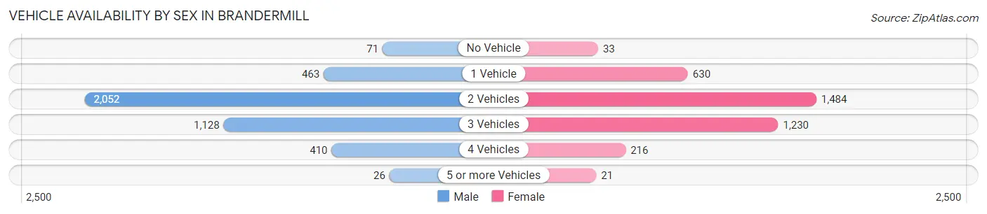 Vehicle Availability by Sex in Brandermill