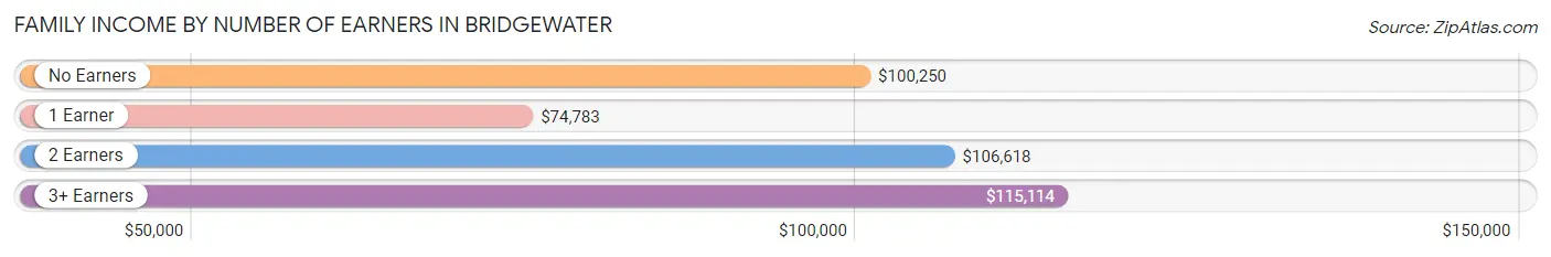 Family Income by Number of Earners in Bridgewater