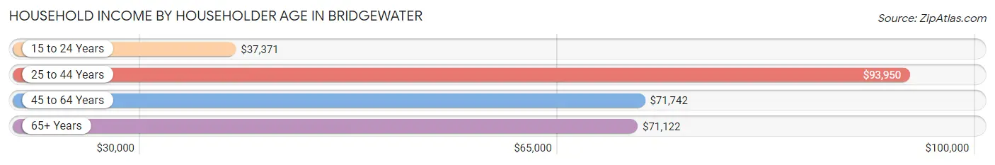 Household Income by Householder Age in Bridgewater