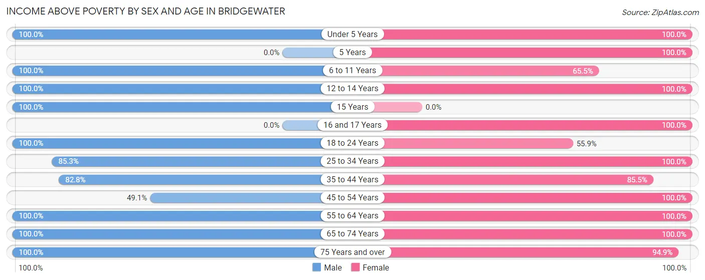 Income Above Poverty by Sex and Age in Bridgewater