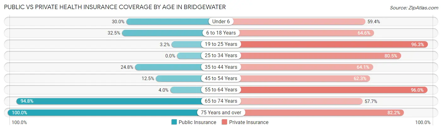 Public vs Private Health Insurance Coverage by Age in Bridgewater