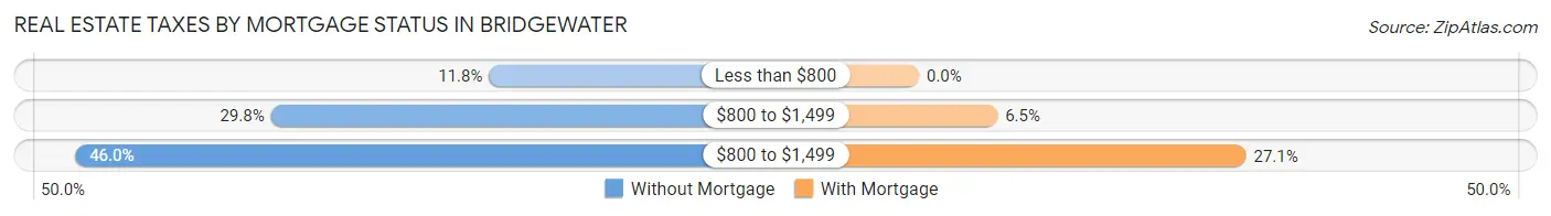 Real Estate Taxes by Mortgage Status in Bridgewater