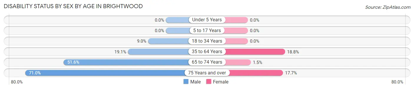 Disability Status by Sex by Age in Brightwood