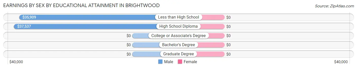 Earnings by Sex by Educational Attainment in Brightwood
