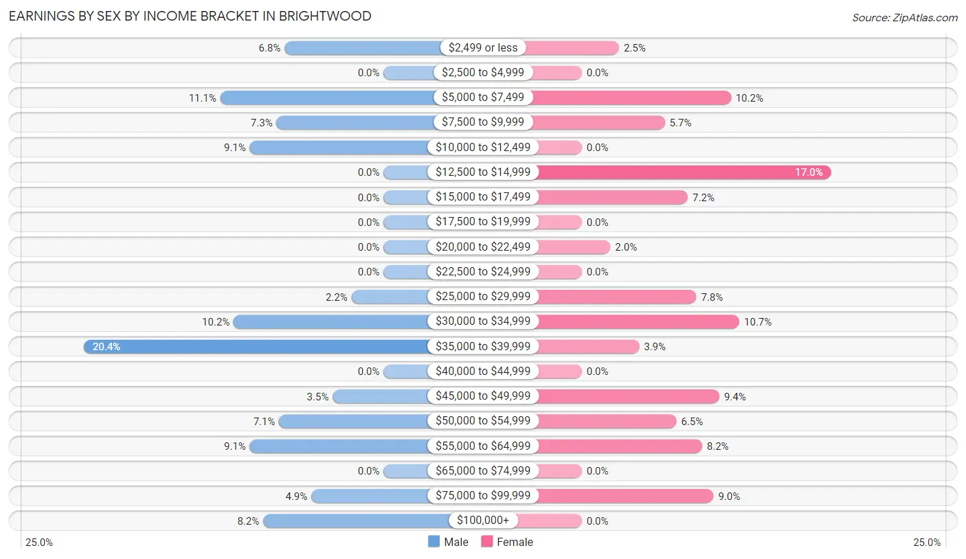 Earnings by Sex by Income Bracket in Brightwood