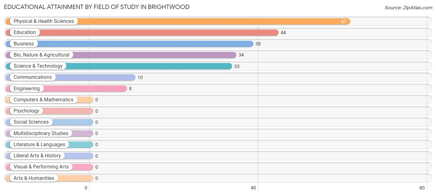 Educational Attainment by Field of Study in Brightwood