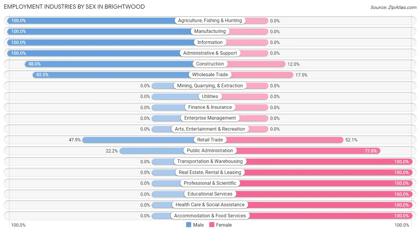 Employment Industries by Sex in Brightwood