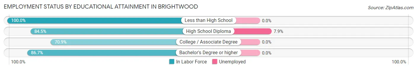 Employment Status by Educational Attainment in Brightwood