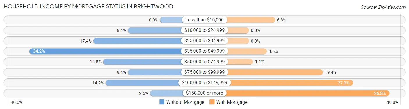 Household Income by Mortgage Status in Brightwood