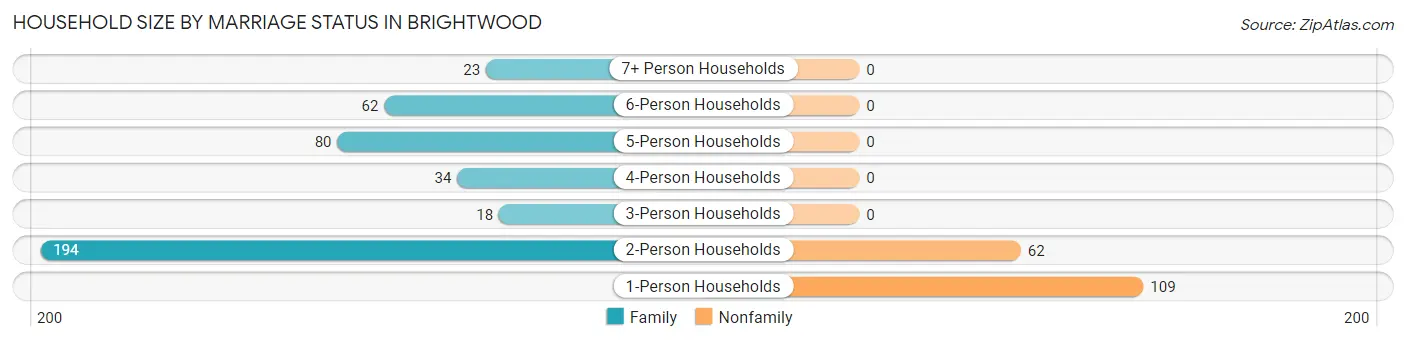 Household Size by Marriage Status in Brightwood