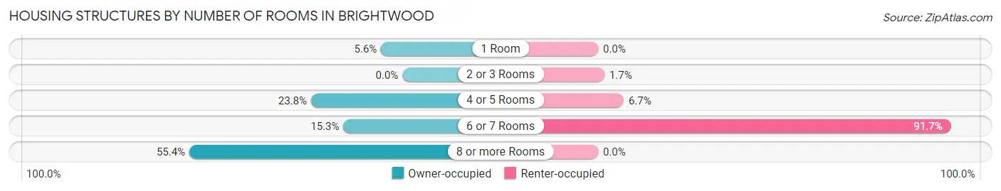 Housing Structures by Number of Rooms in Brightwood