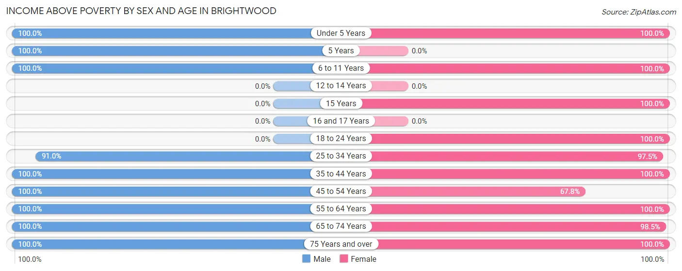 Income Above Poverty by Sex and Age in Brightwood
