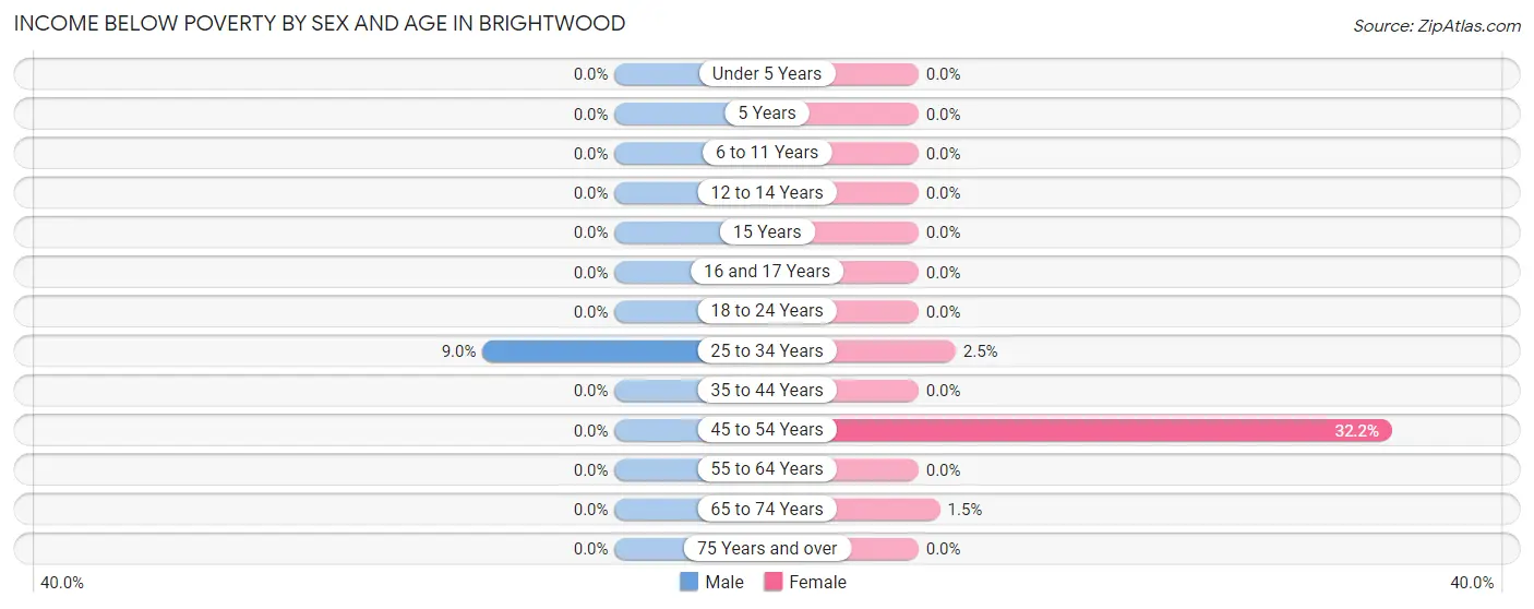 Income Below Poverty by Sex and Age in Brightwood