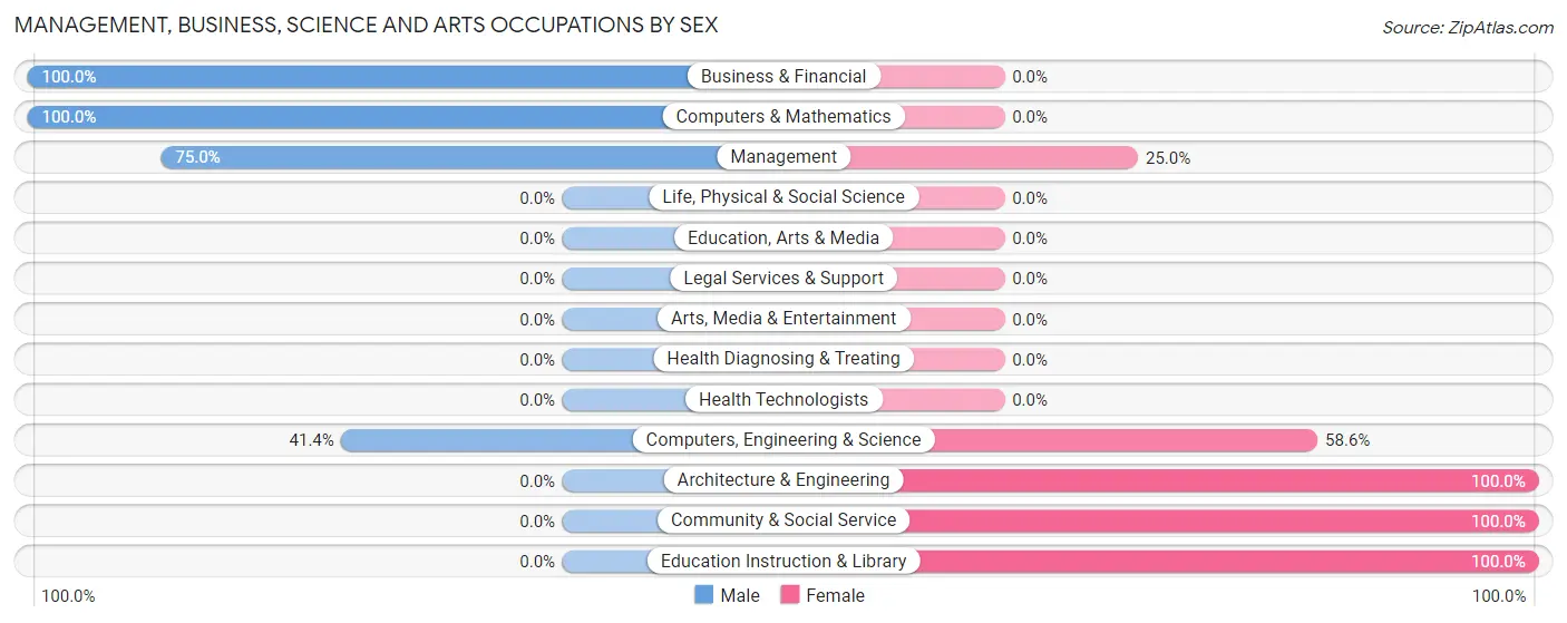 Management, Business, Science and Arts Occupations by Sex in Brightwood