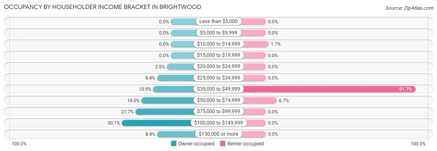 Occupancy by Householder Income Bracket in Brightwood