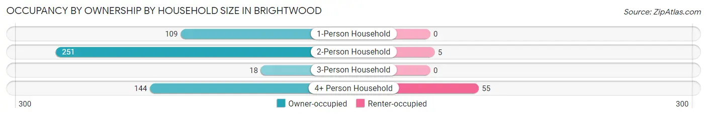 Occupancy by Ownership by Household Size in Brightwood