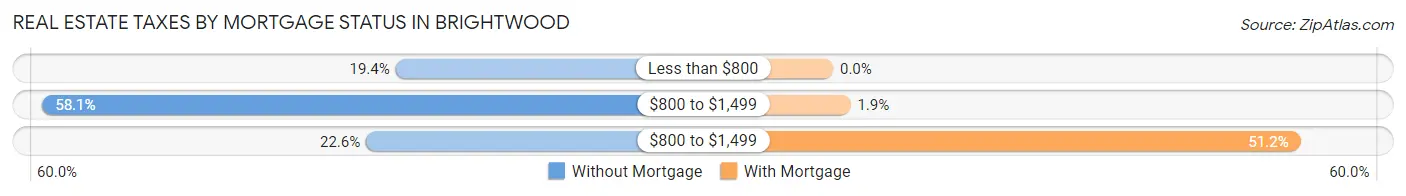 Real Estate Taxes by Mortgage Status in Brightwood