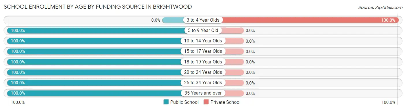 School Enrollment by Age by Funding Source in Brightwood