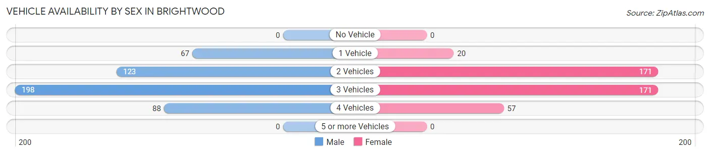 Vehicle Availability by Sex in Brightwood