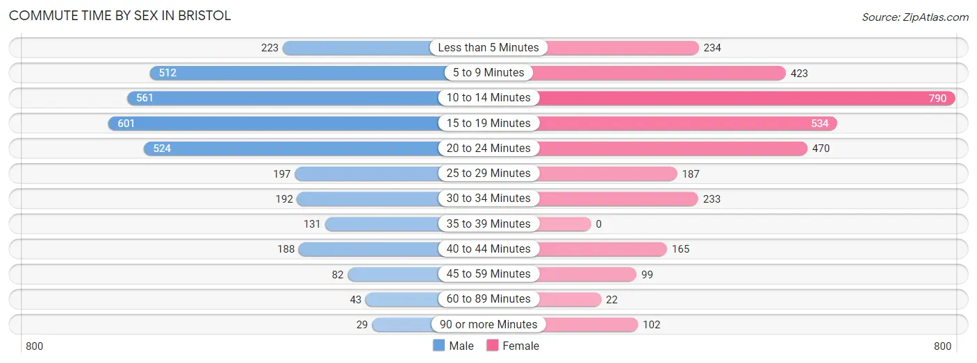 Commute Time by Sex in Bristol