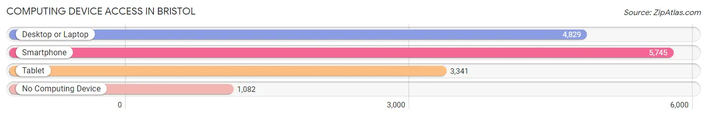 Computing Device Access in Bristol