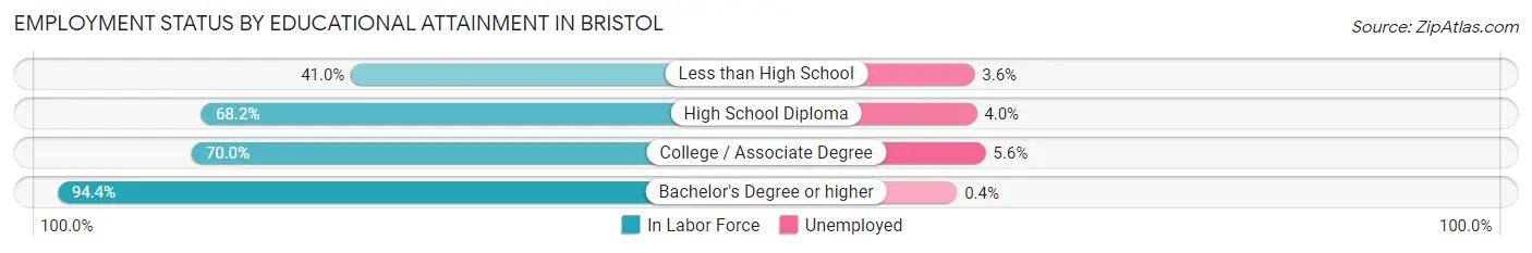 Employment Status by Educational Attainment in Bristol