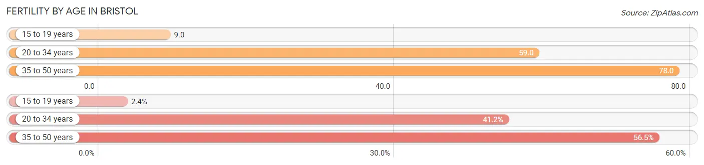 Female Fertility by Age in Bristol