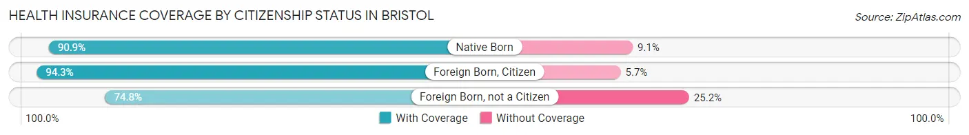 Health Insurance Coverage by Citizenship Status in Bristol