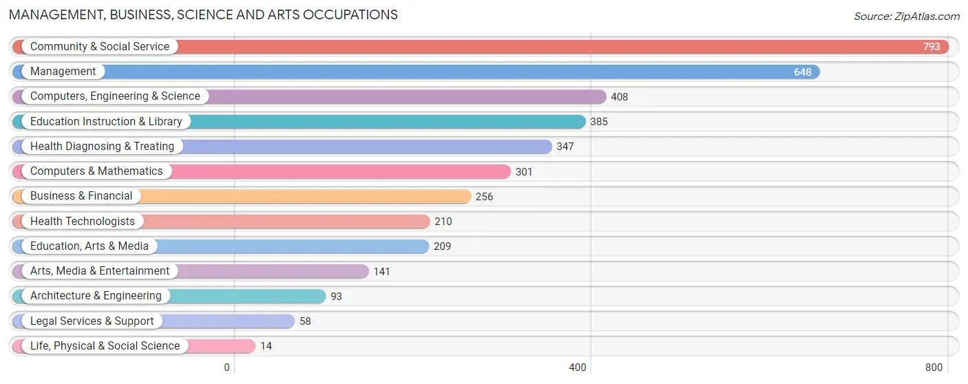 Management, Business, Science and Arts Occupations in Bristol