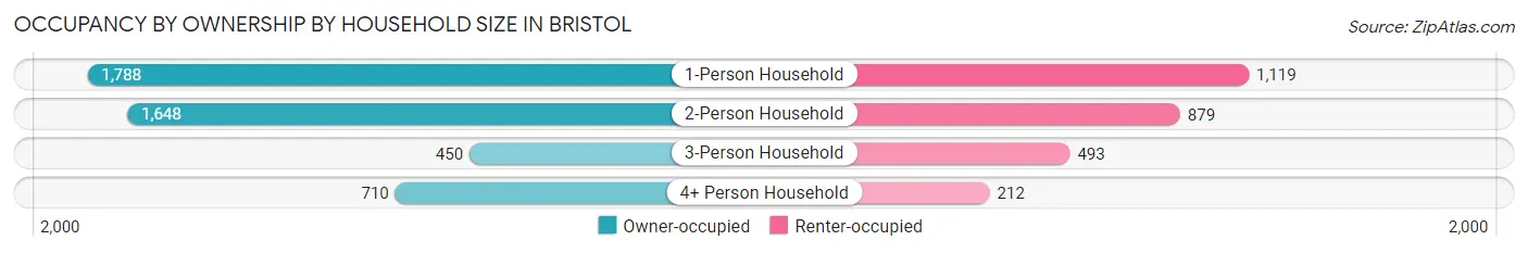 Occupancy by Ownership by Household Size in Bristol