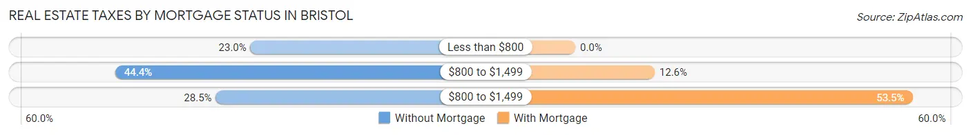 Real Estate Taxes by Mortgage Status in Bristol