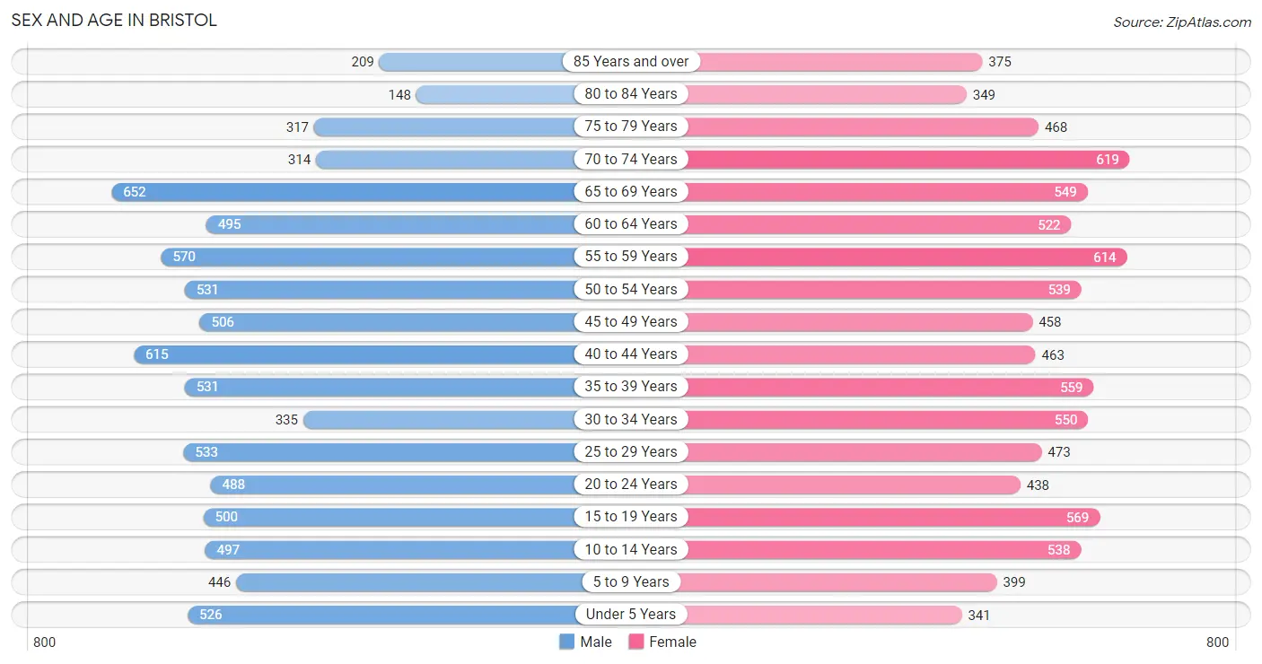 Sex and Age in Bristol