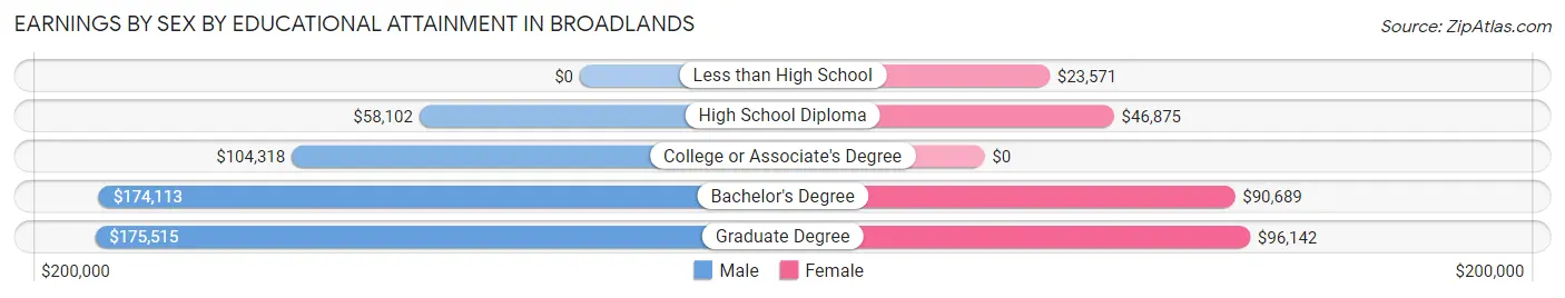 Earnings by Sex by Educational Attainment in Broadlands