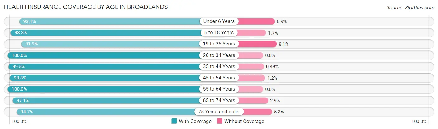Health Insurance Coverage by Age in Broadlands