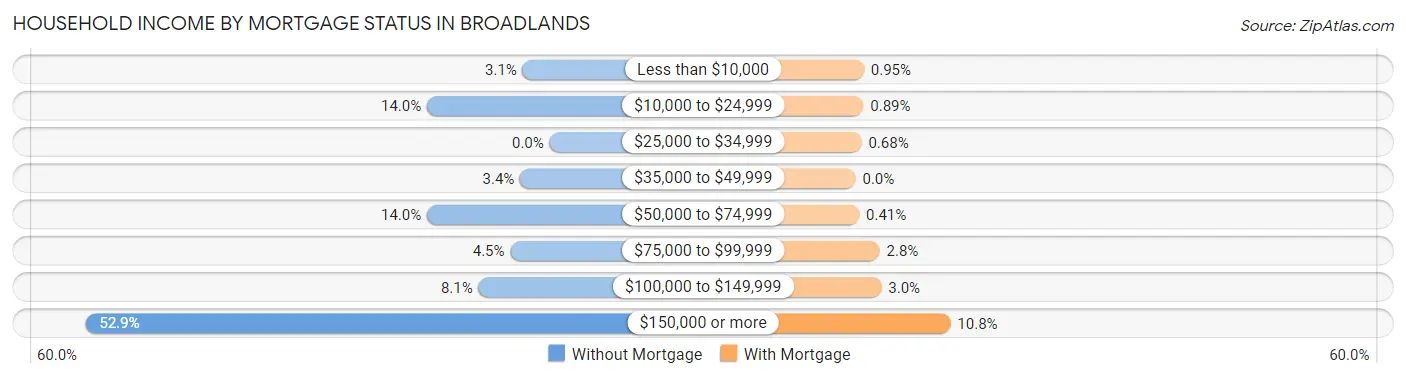 Household Income by Mortgage Status in Broadlands