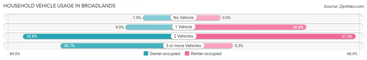 Household Vehicle Usage in Broadlands