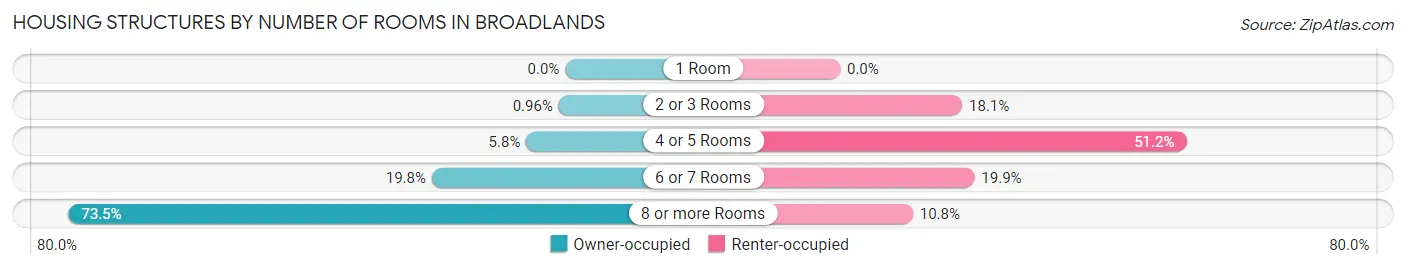 Housing Structures by Number of Rooms in Broadlands
