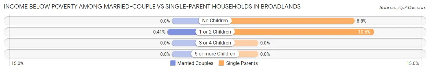 Income Below Poverty Among Married-Couple vs Single-Parent Households in Broadlands
