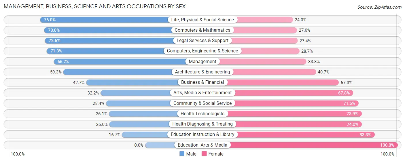 Management, Business, Science and Arts Occupations by Sex in Broadlands